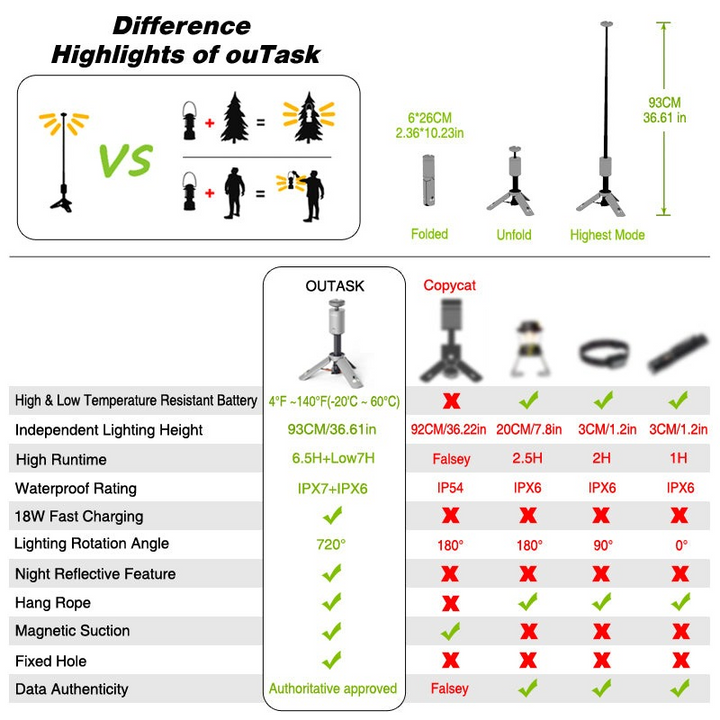 ouTask Portable Outdoor Lights - Outdoor Camping
